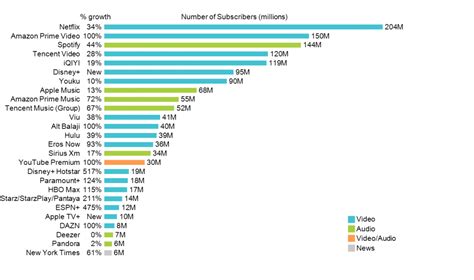 Compare Streaming Services Chart