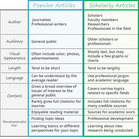 Compare different sources: