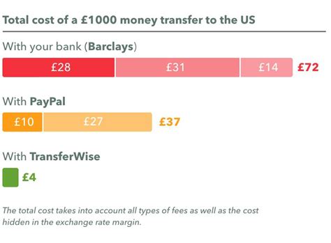 Compare fees and exchange rates: