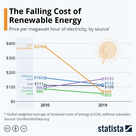 Compare rates from different sources: