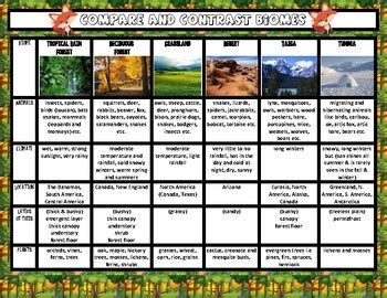 Comparing Biomes Of The United States Answers Reader