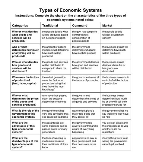 Comparing Economic Systems Chart