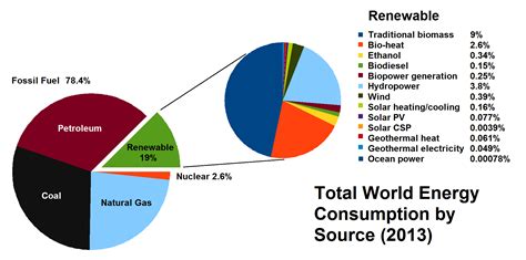 Comparing Energy Consumption: