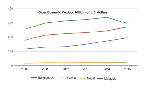 Comparing the Gross Domestic Product of Sweden and India