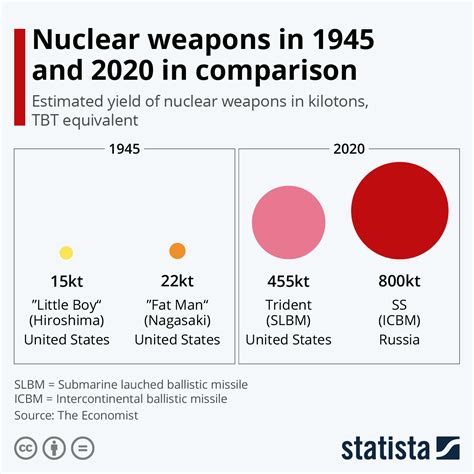 Comparing the power of nuclear weapons: