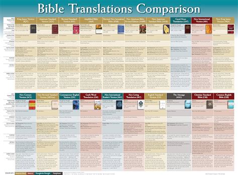 Comparison Of Bible Translations Chart