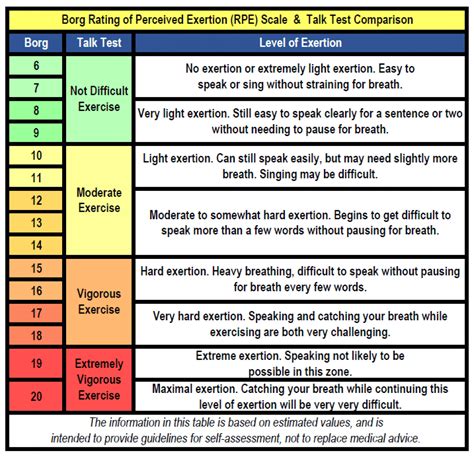 Comparison of Fitness Levels: