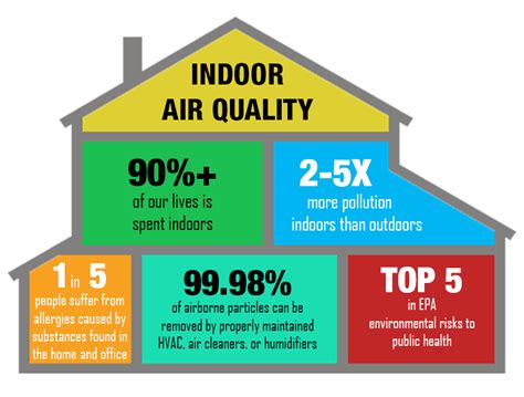 Comparison of Indoor Air Quality and Pet Phobias