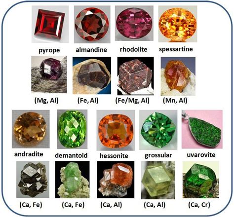 Comparisons of Different Types of Garnets