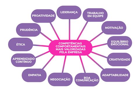 Competências Comportamentais: O Diferencial Para o Sucesso Profissional