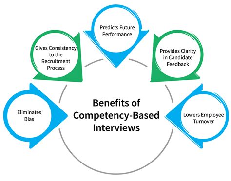 Competence-Based Employment Interviewing Doc