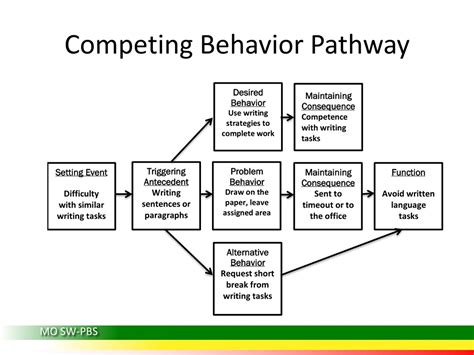 Competing Behavior Pathway Template