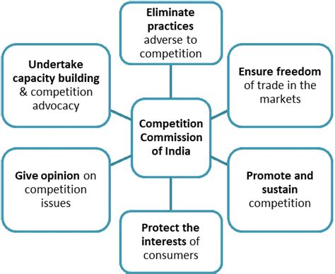 Competition and Regulation in India Doc