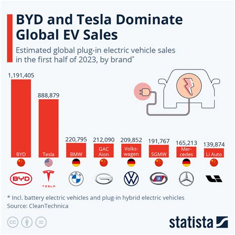 Competition from other electric vehicle manufacturers: