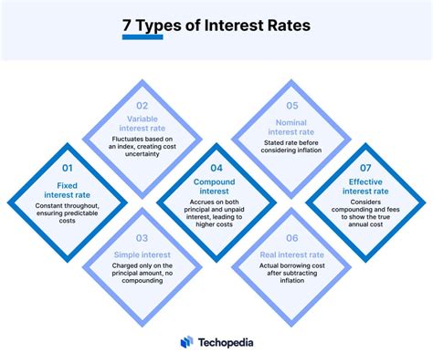 Competitive Interest Rates