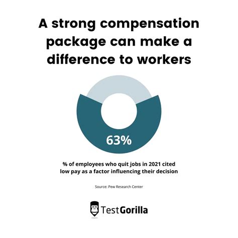 Competitive compensation packages: