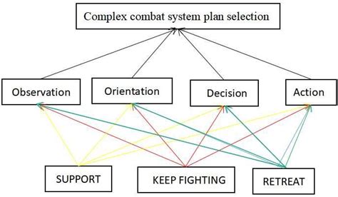 Complex Combat System: