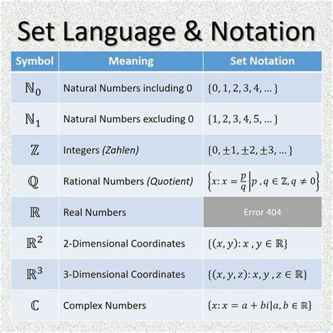 Complex Numbers and Their Notations