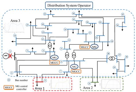 Complex electrical systems: