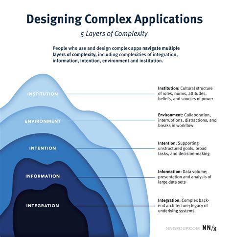 Complexity of Design: