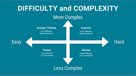 Complexity of the Task
