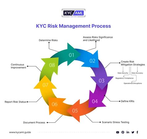 Compliance and KYC: A Comprehensive Guide to Risk Management and Regulatory Adherence