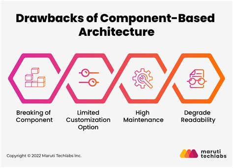 Component-based Architecture: