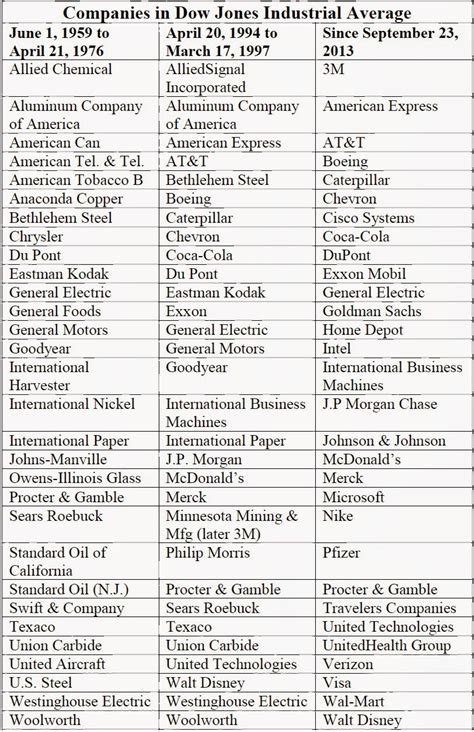 Components of Dow Jones Industrial Index