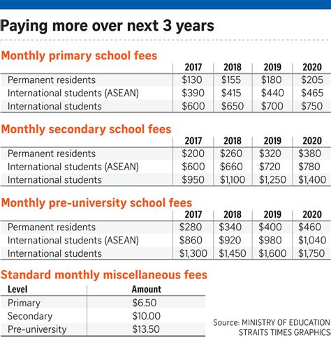 Components of NYP School Fees