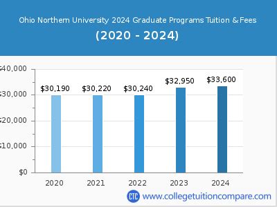 Components of Ohio Northern University Tuition