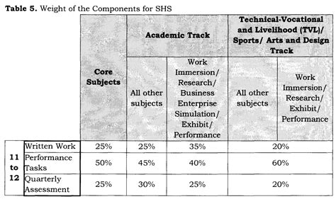 Components of a Secondary School Grading System