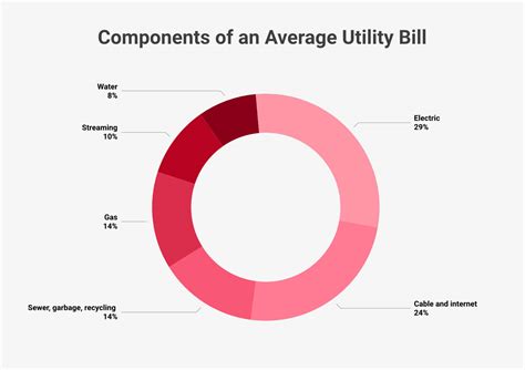 Components of a Utility Bill