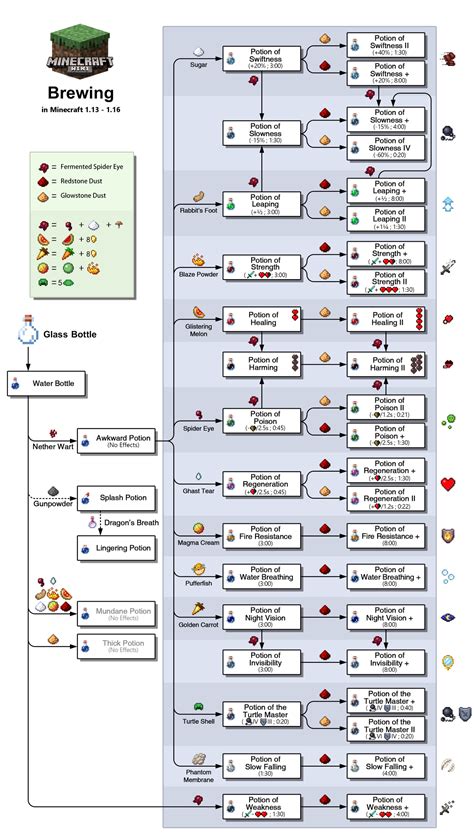 Components of the Brewing Chart Minecraft