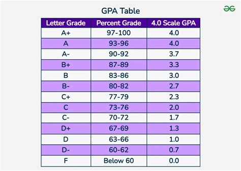 Components of the ITE GPA Calculator