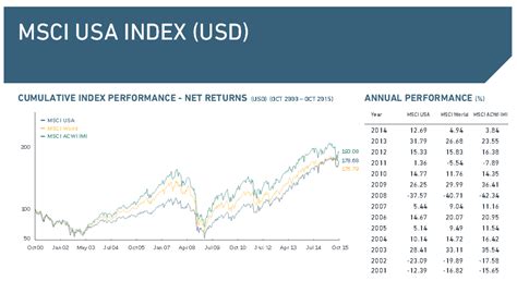 Components of the MSCI USA Index