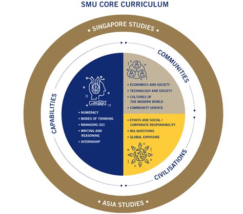 Components of the SMU Core Curriculum