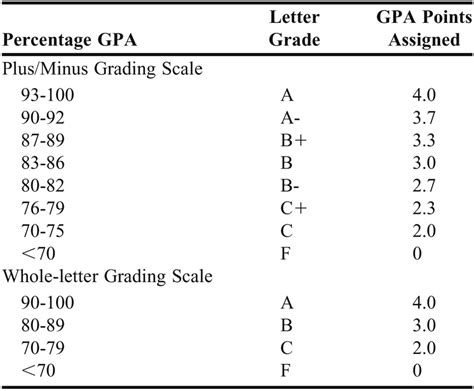 Components of the University of Cincinnati Grading Scale