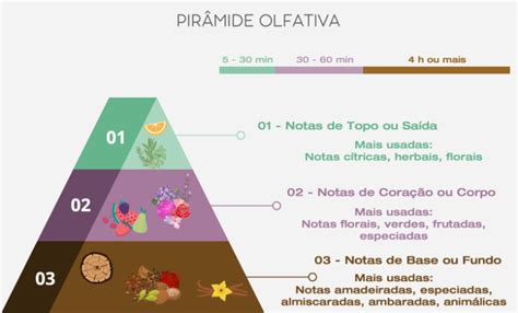 Composição Olfativa