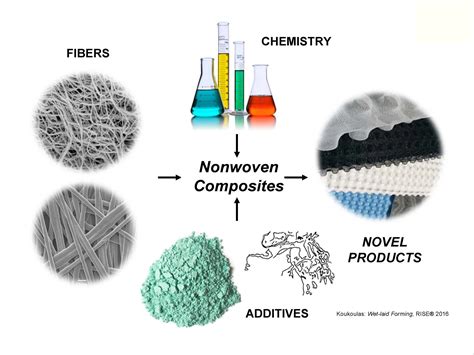 Composite Nonwoven Materials Structure Reader