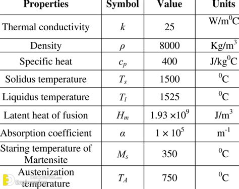 Composition and Properties of Piaget Steel