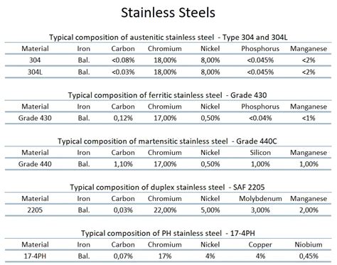 Composition and Properties of Steel