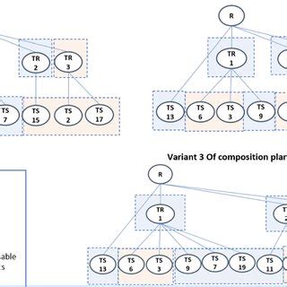 Composition and Variants