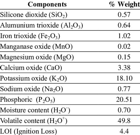 Composition of Fertilizer Compound 7 Words