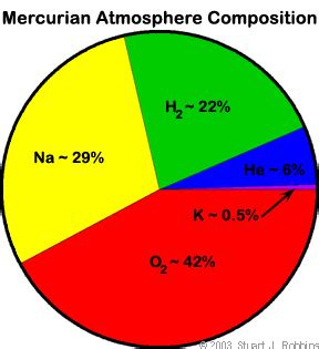 Composition of Mercury's Atmosphere: A Detailed Exploration of Its 98% Carbon Dioxide Composition