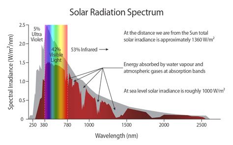 Composition of Sunlight: