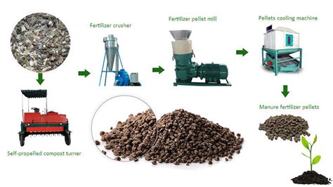 Compost Fertilizer Granulating Production Line: 5 Steps to Success