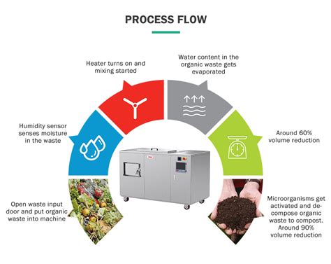 Compost Machine: 7 Tips for Organic Waste Fertilizer