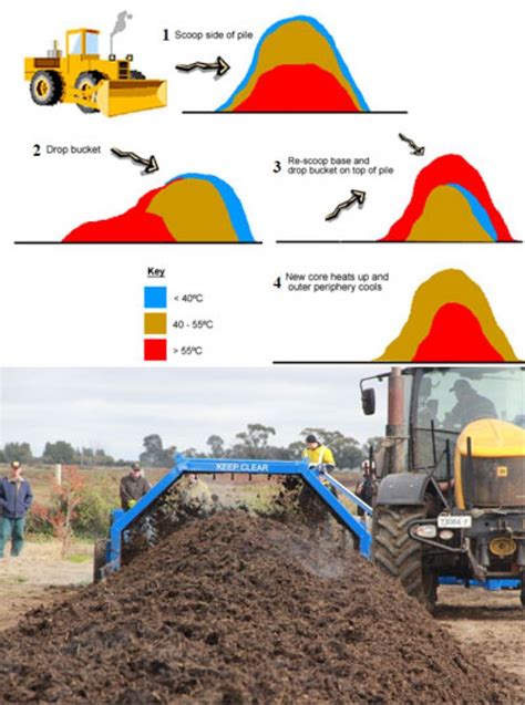 Compost Windrow Turner: Turning Trash into Treasure