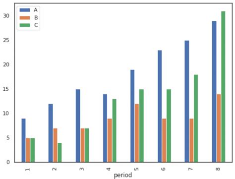 Compound Bar Chart That Checks Two Columns In Pandas