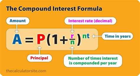 Compound Interest: